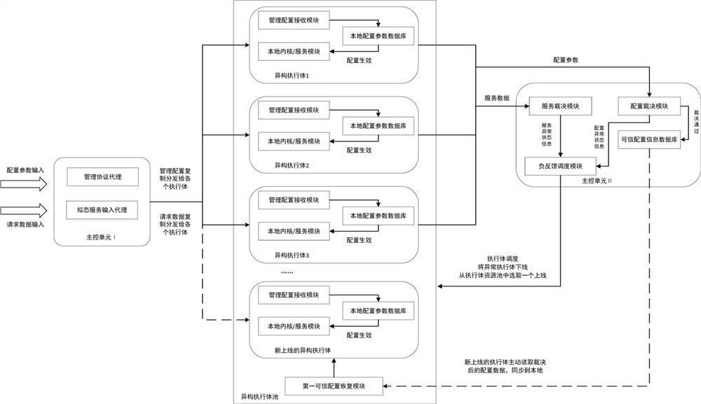 Heterogeneous executor trusted configuration synchronization method and system