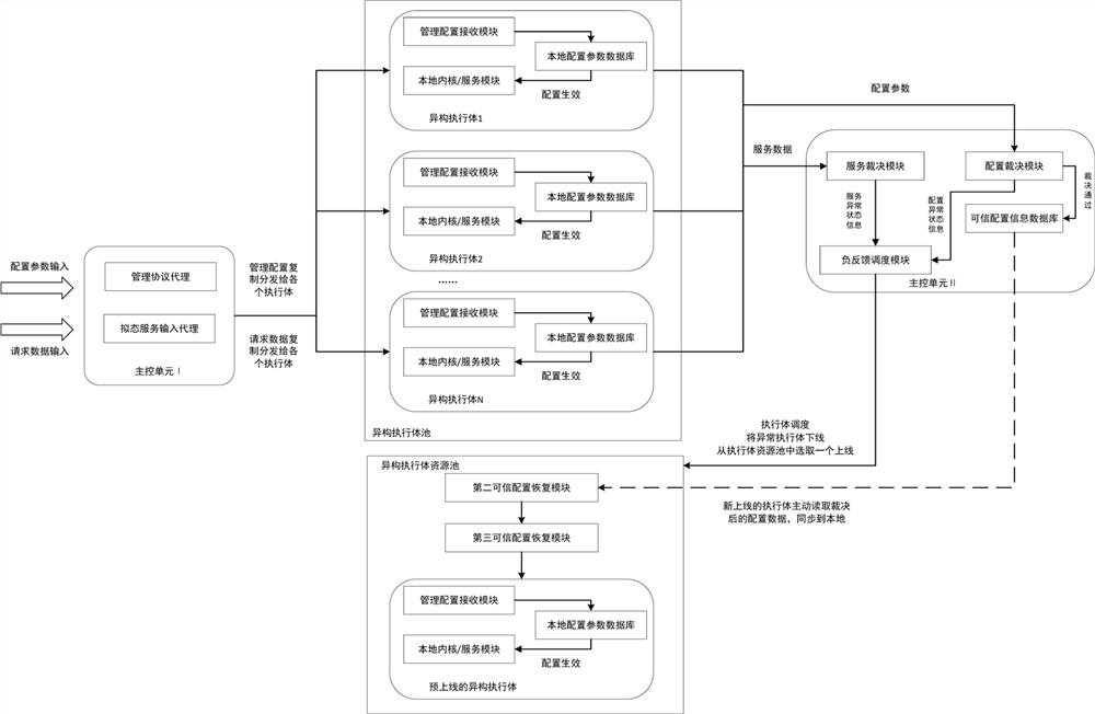 Heterogeneous executor trusted configuration synchronization method and system