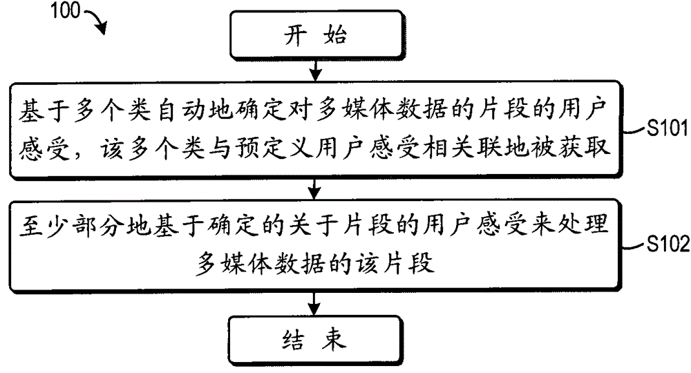 Feeling-based multimedia processing