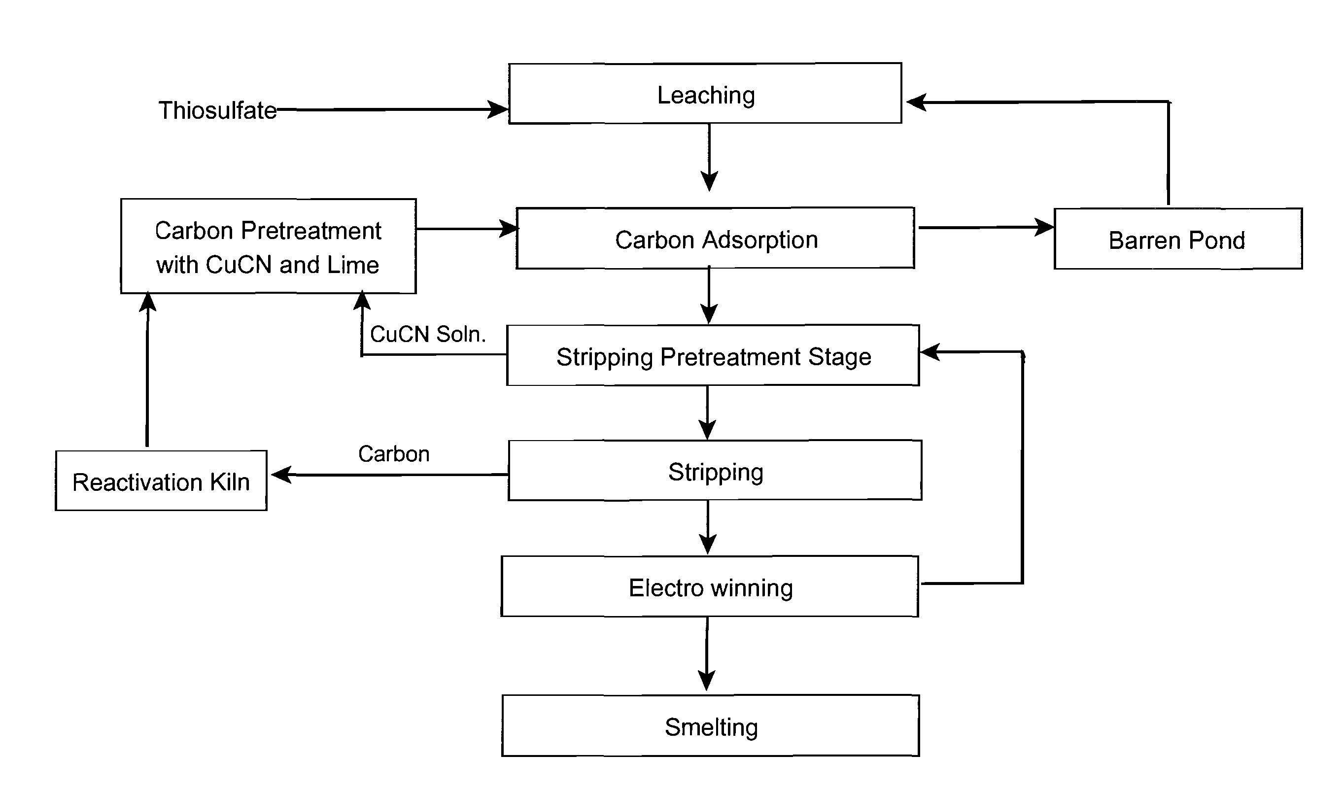 Method for Aqueous Gold Thiosulfate Extraction Using Copper-cyanide Pretreated Carbon Adsorption