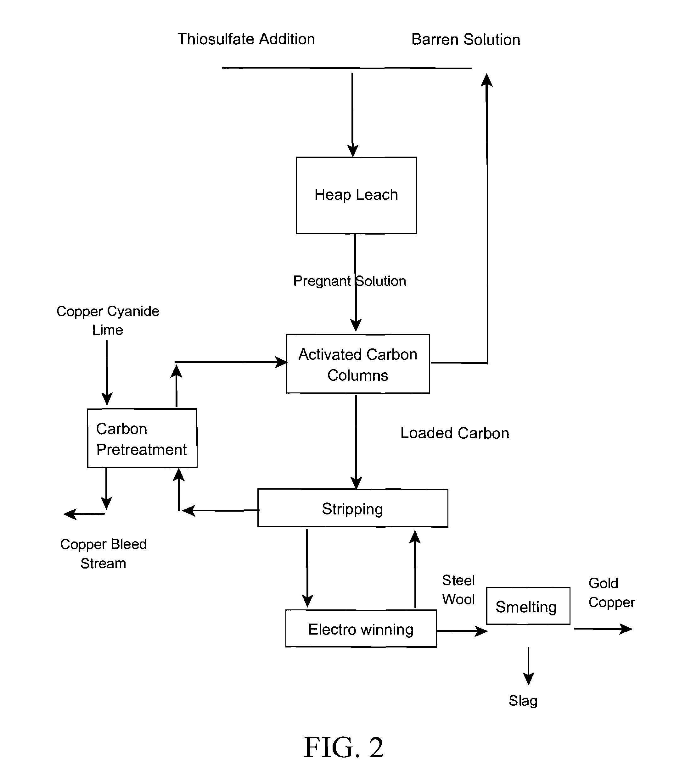 Method for Aqueous Gold Thiosulfate Extraction Using Copper-cyanide Pretreated Carbon Adsorption