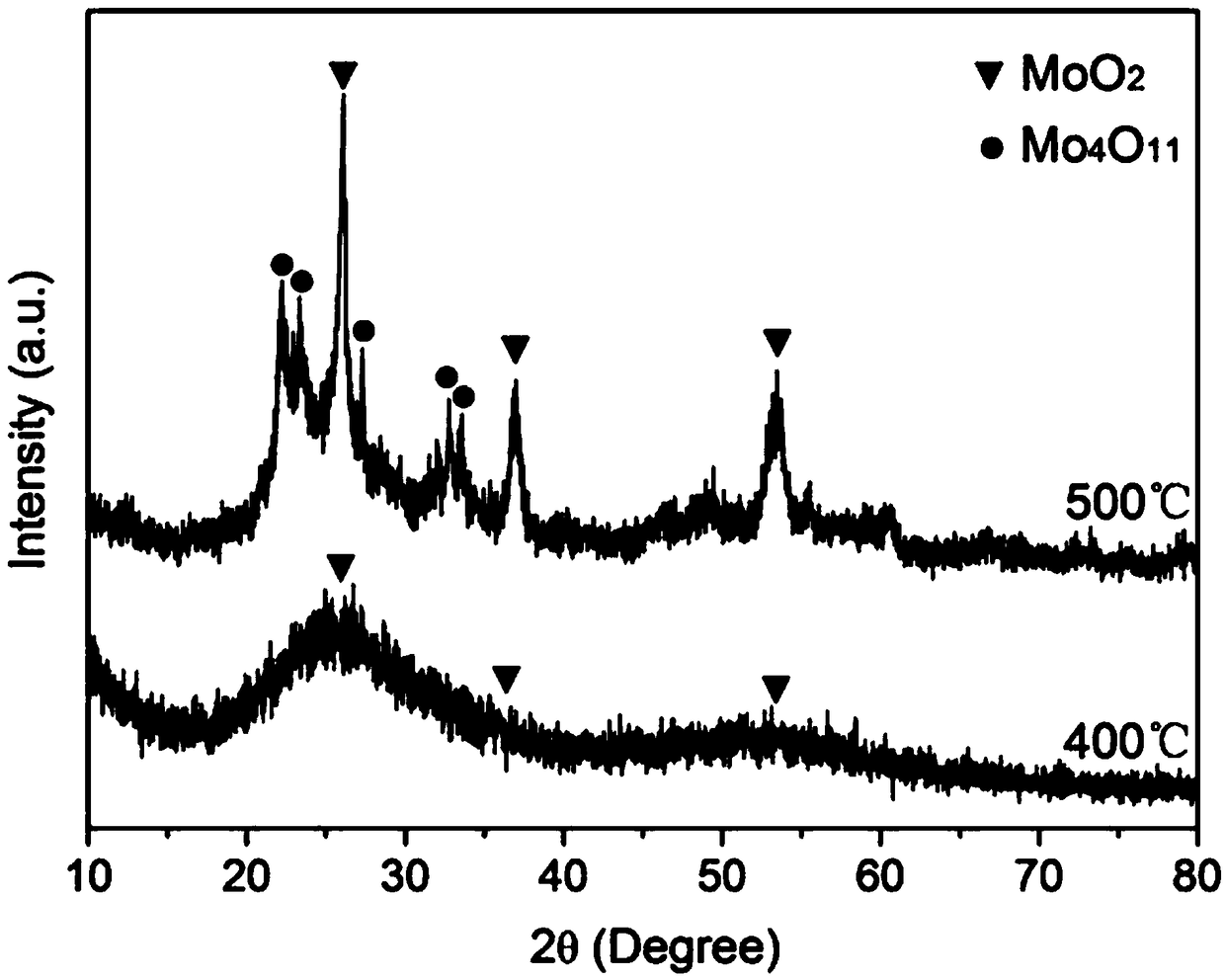 Porous MoO2 photocatalyst microspheres with hierarchical structure and preparation method thereof