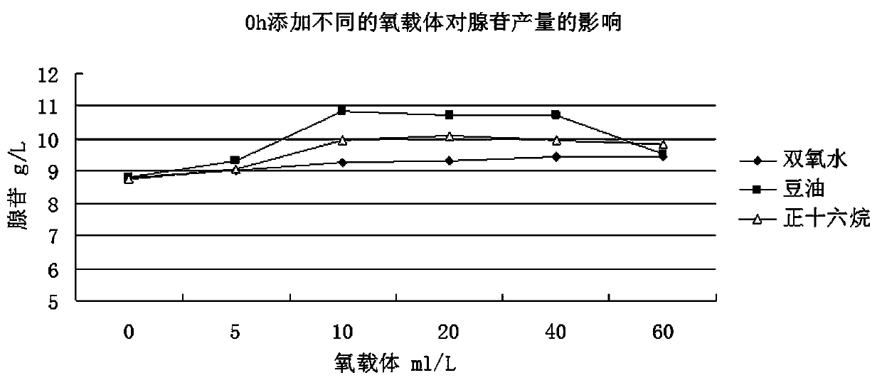 Method for producing adenosine by fermentation