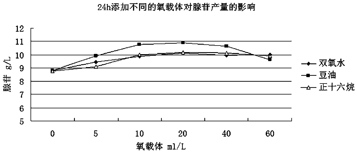 Method for producing adenosine by fermentation