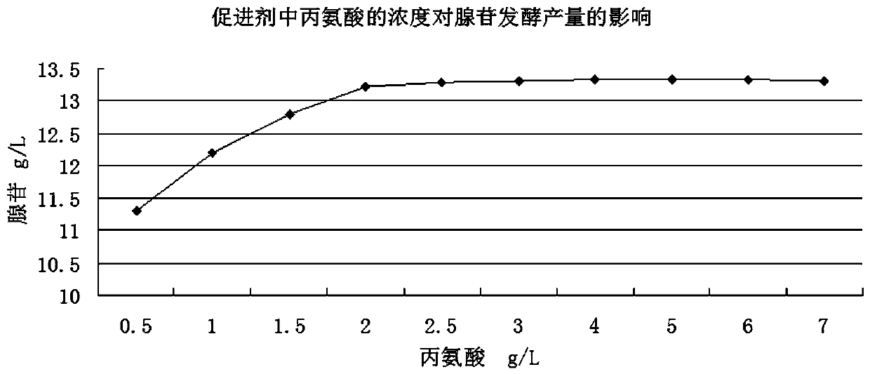 Method for producing adenosine by fermentation