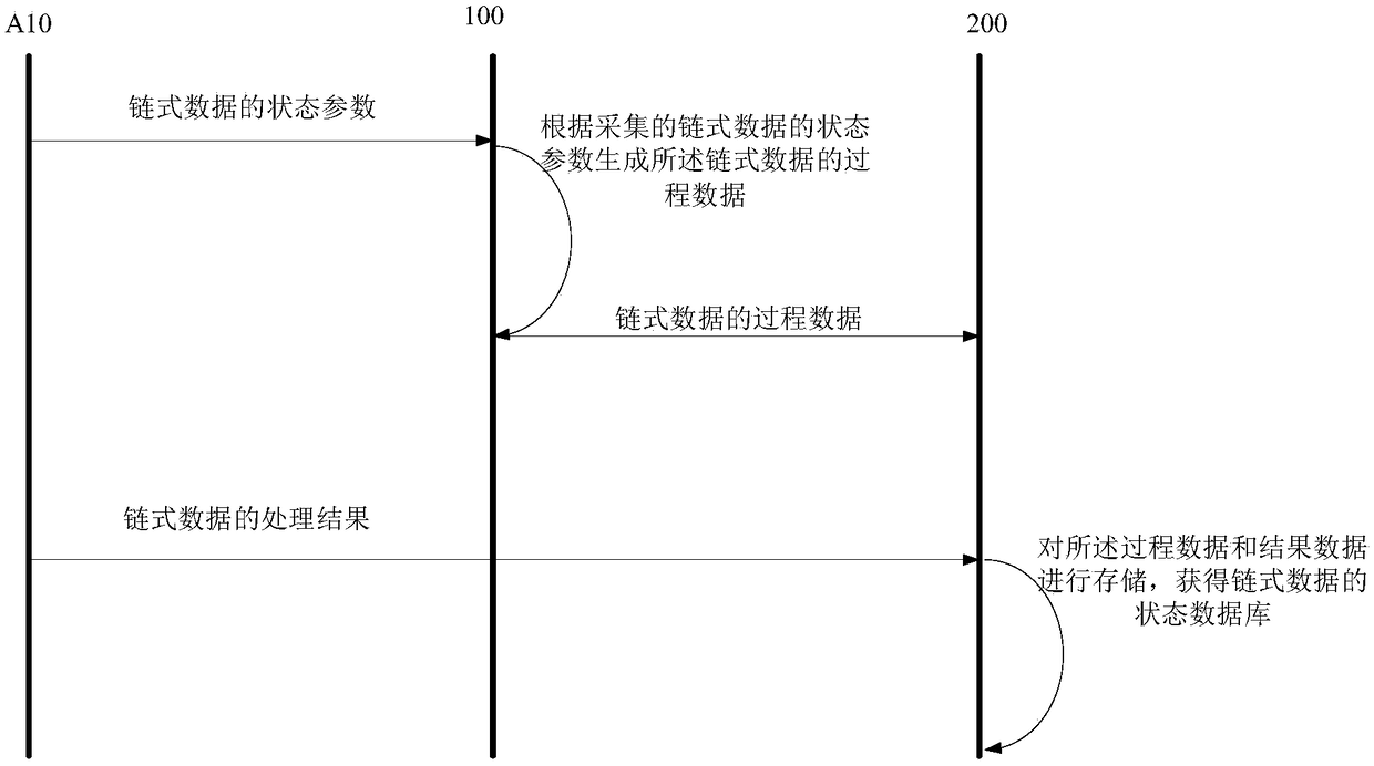 Chain data state collection system and method