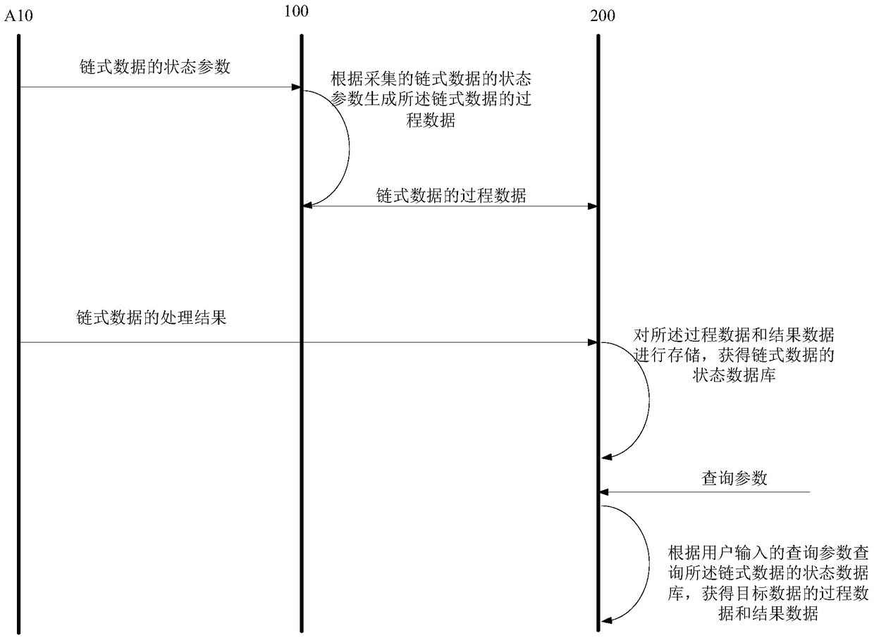 Chain data state collection system and method