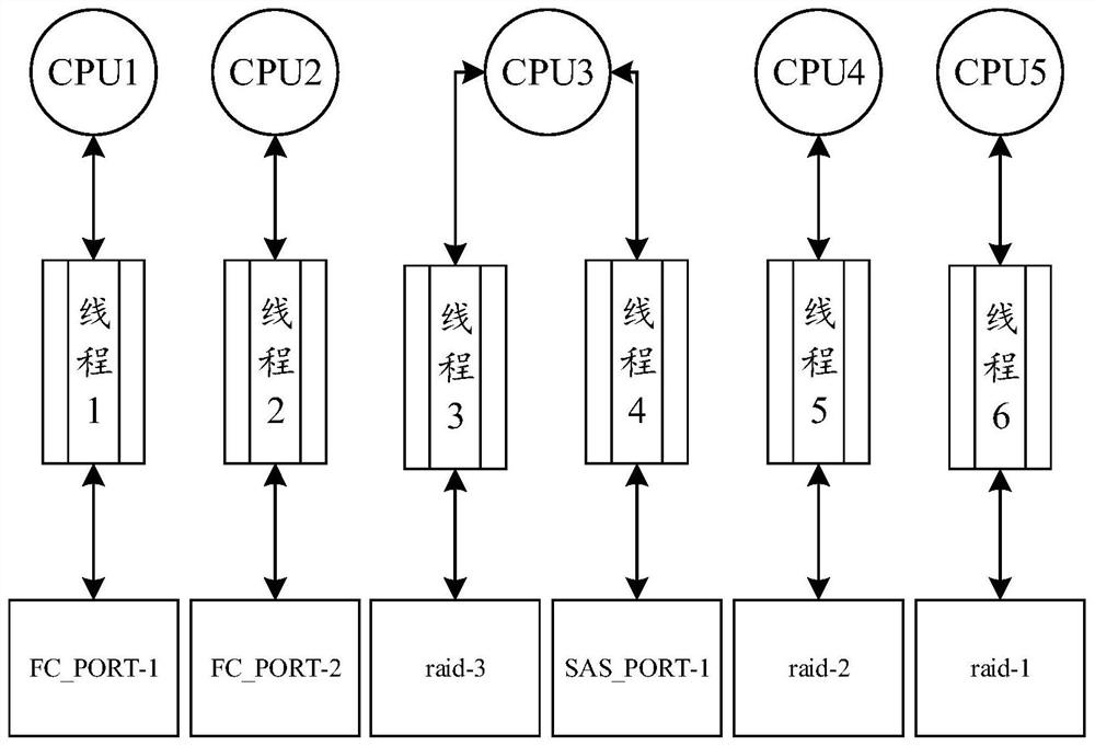 Method for binding software service to CPU core and related device