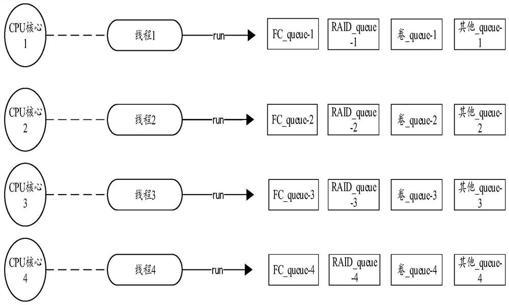 Method for binding software service to CPU core and related device