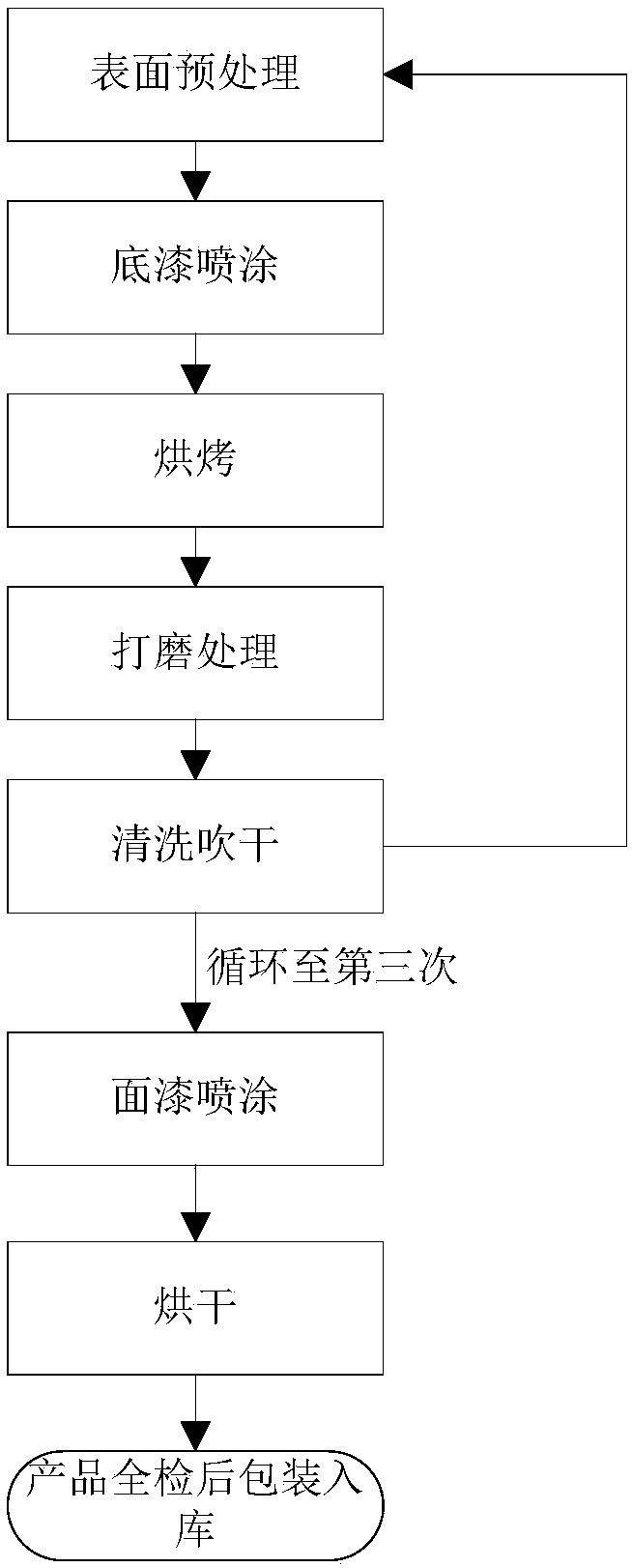 Hardware surface coating process