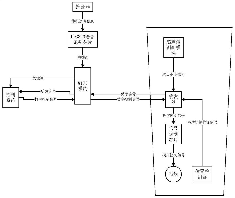 Classification garbage can based on LD3320 voice recognition chip