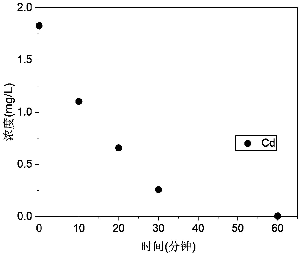 Method for removing heavy metals in water body