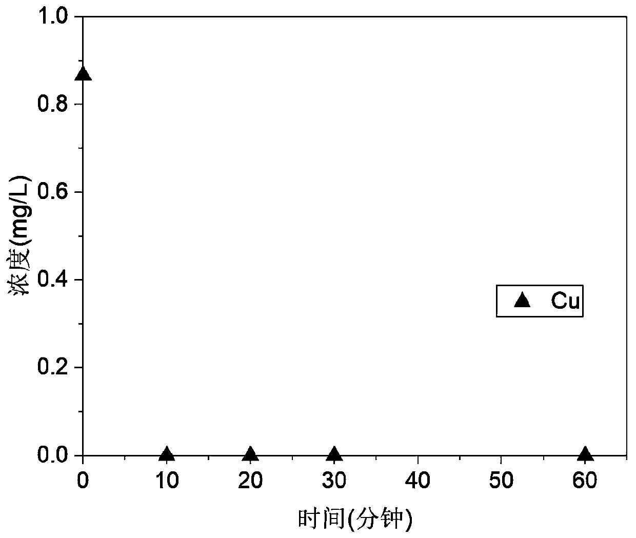 Method for removing heavy metals in water body