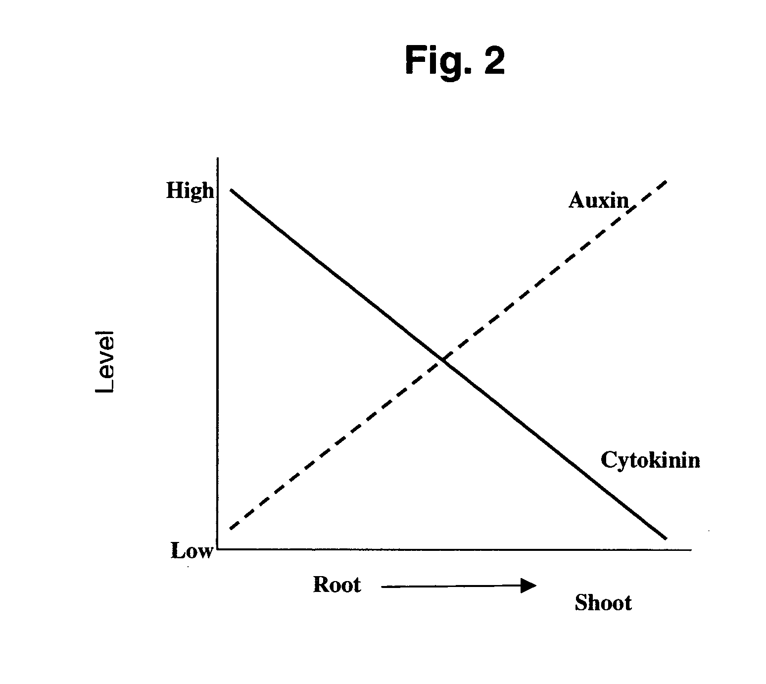 Methods for improving growth and crop productivity of plants by adjusting plant hormone levels, ratios and/or co-factors