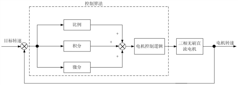 Rapid speed stabilization method for three-phase brushless direct current motor