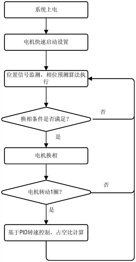 Rapid speed stabilization method for three-phase brushless direct current motor