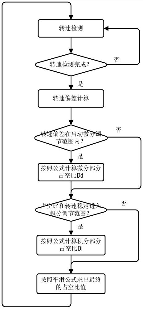 Rapid speed stabilization method for three-phase brushless direct current motor