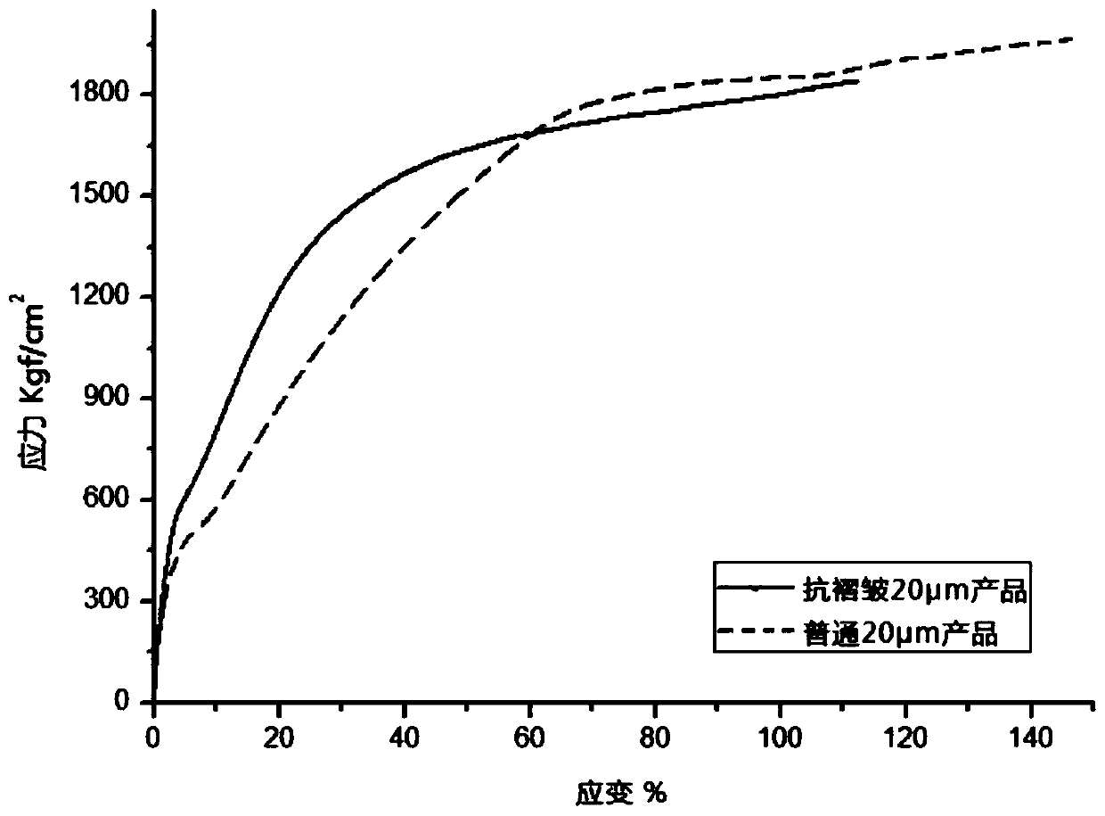 Preparation method of anti-wrinkle battery diaphragm, battery diaphragm and battery