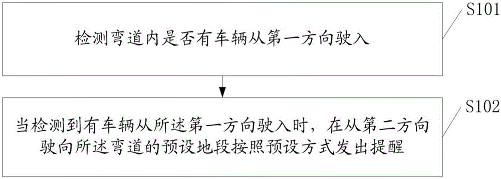 Curve prompting method and curve prompting device