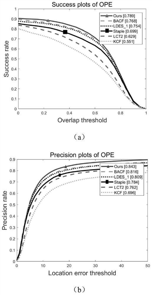 Long-time correlation filtering target tracking method based on adaptive feature fusion