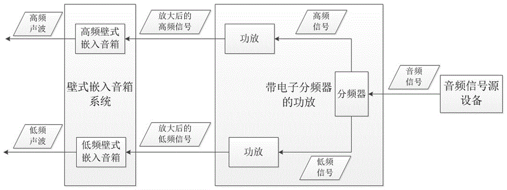 Wall type embedded sound box system, a sound equipment play method and receiver play method