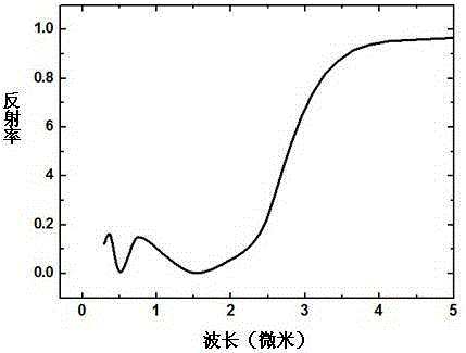 High-temperature-resisting multilayer solar selective absorbing coating and preparing method thereof