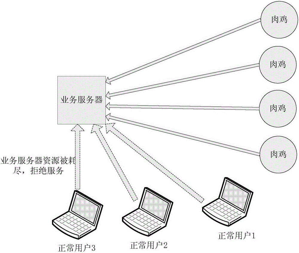 Flow processing method, equipment and system