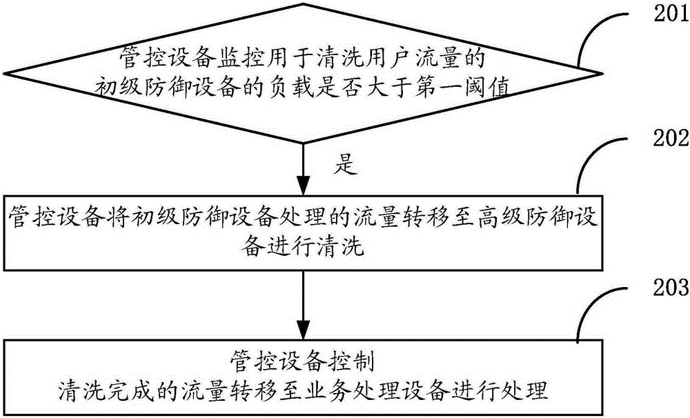 Flow processing method, equipment and system