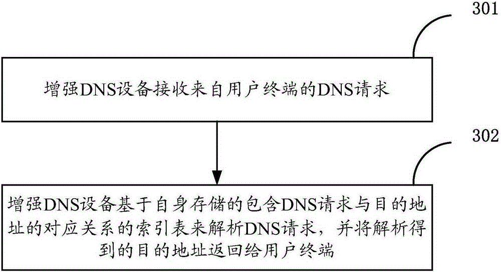 Flow processing method, equipment and system