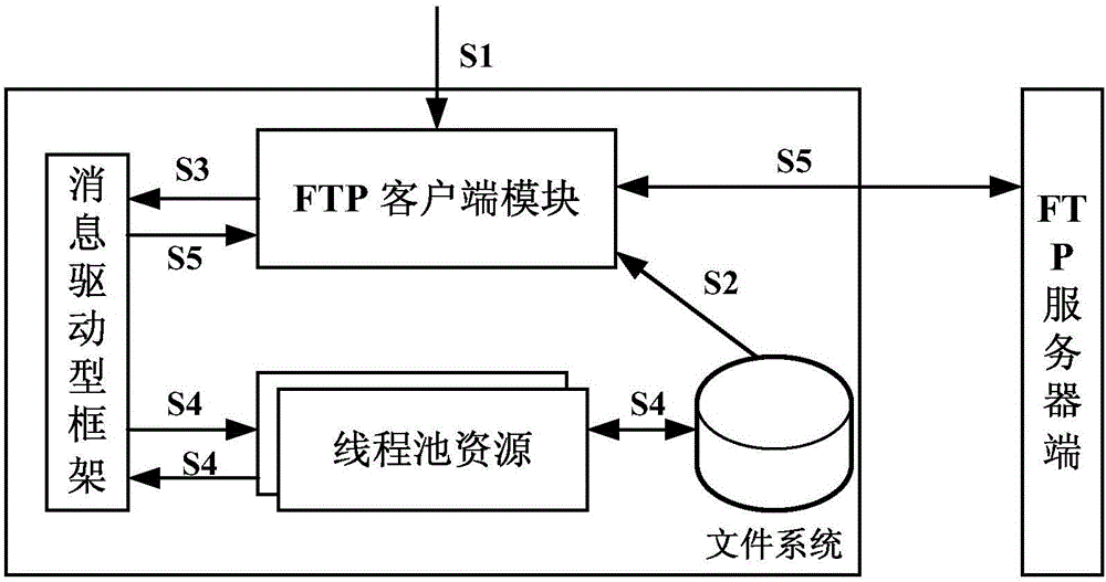 FTP (file transfer protocol) file transfer method based on asynchronous read-write and FTP client