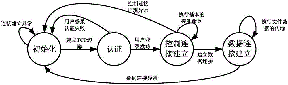 FTP (file transfer protocol) file transfer method based on asynchronous read-write and FTP client