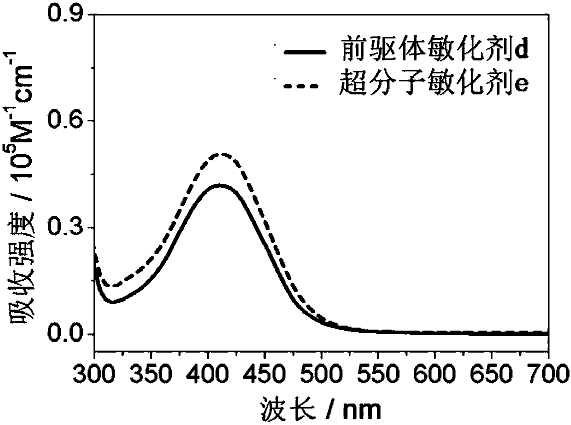 Polynitrogen heterocyclic super molecule sensitizer and application thereof