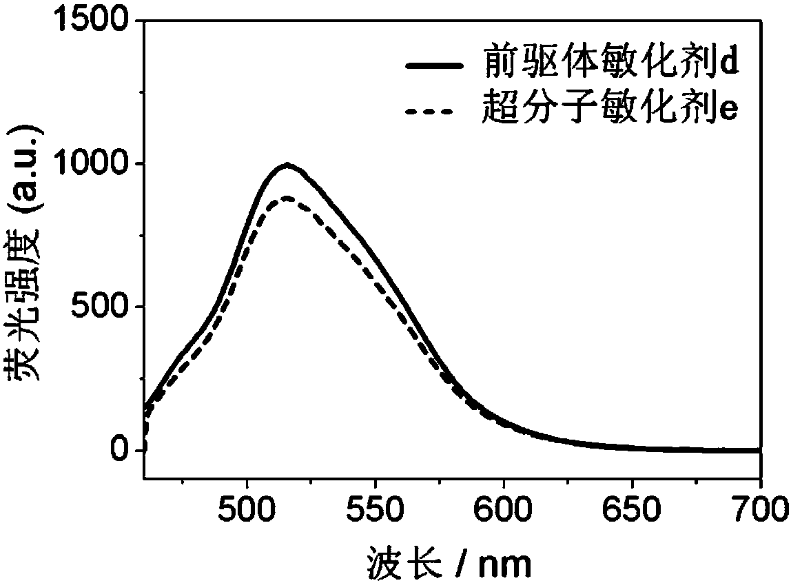 Polynitrogen heterocyclic super molecule sensitizer and application thereof