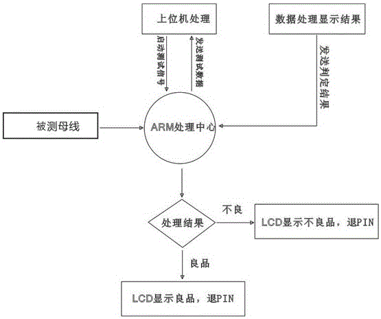 Bus connection phase sequence detection method and device of complete set of electrical equipment