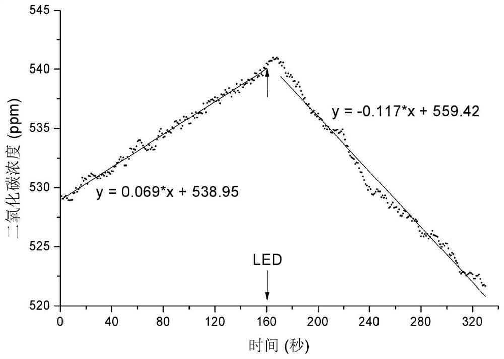 Plant community assimilation box with built-in light source