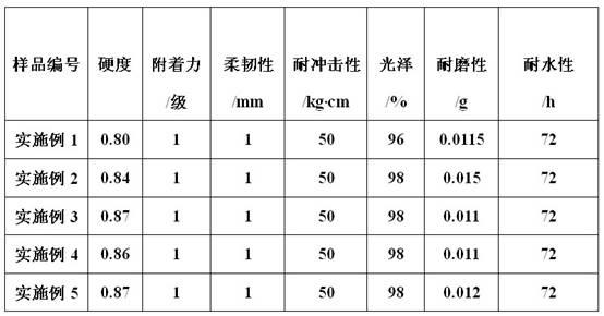 Preparation method for light-heat dual-cured woodware UV varnish coating