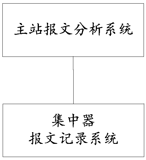 A Message Analysis and Processing System Based on Water, Electricity, Gas and Heat Concentrators