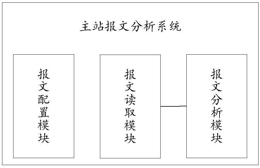 A Message Analysis and Processing System Based on Water, Electricity, Gas and Heat Concentrators