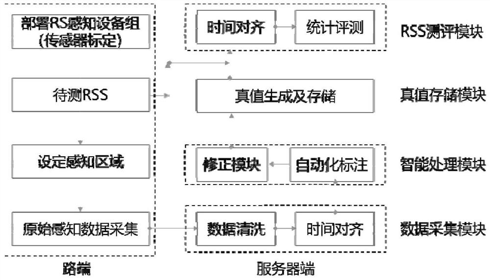 Truth value-based roadside sensing system evaluation method and system