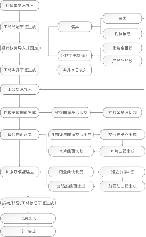 Quick design method for three-dimensional chemical milling template