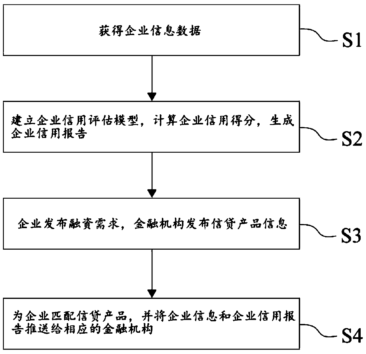 Credit evaluation and credit extension method based on big data