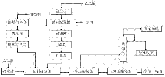 Continuous production equipment of copolymerized flame retardant monomer and production method thereof