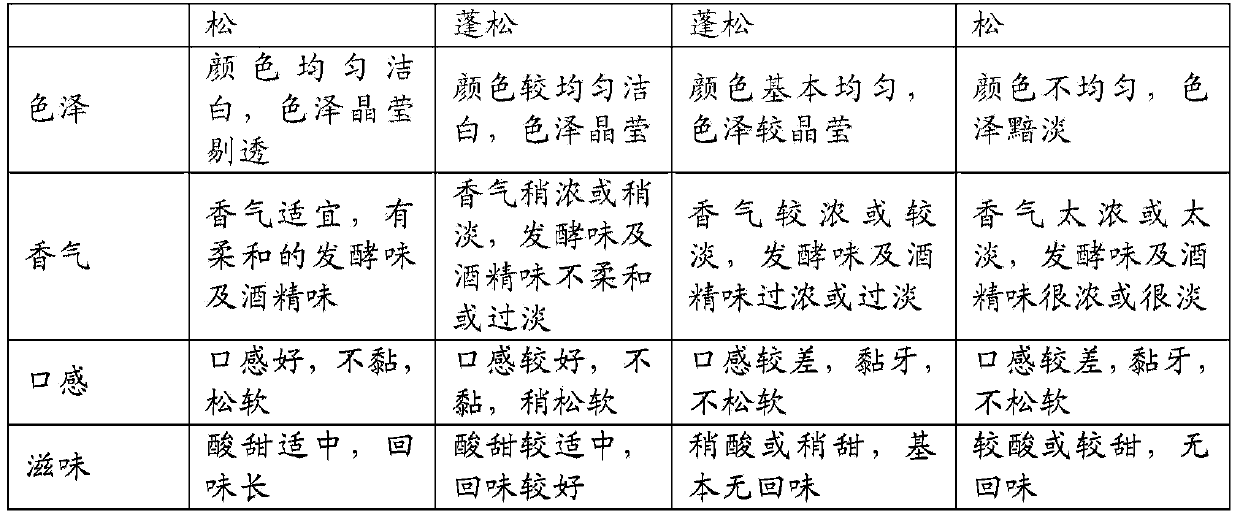 Premixed composition for preparing fermentation product and preparation method of premixed composition