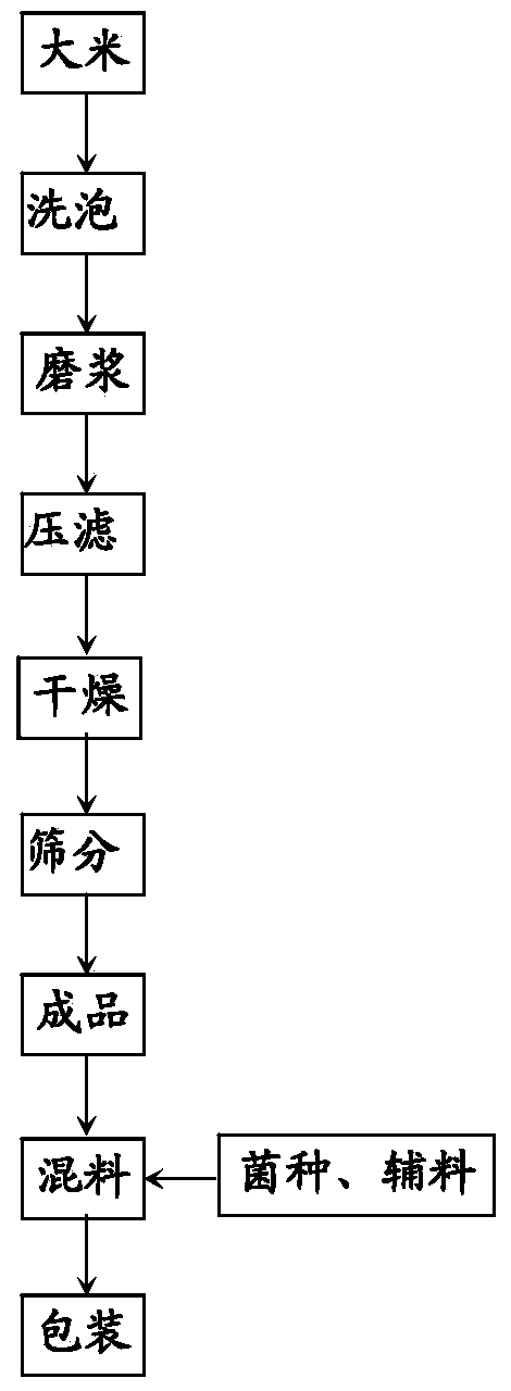 Premixed composition for preparing fermentation product and preparation method of premixed composition