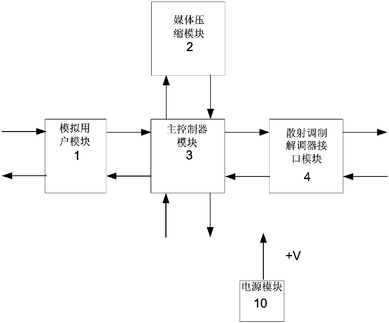 Multifunctional multiplexer of scatter communication system