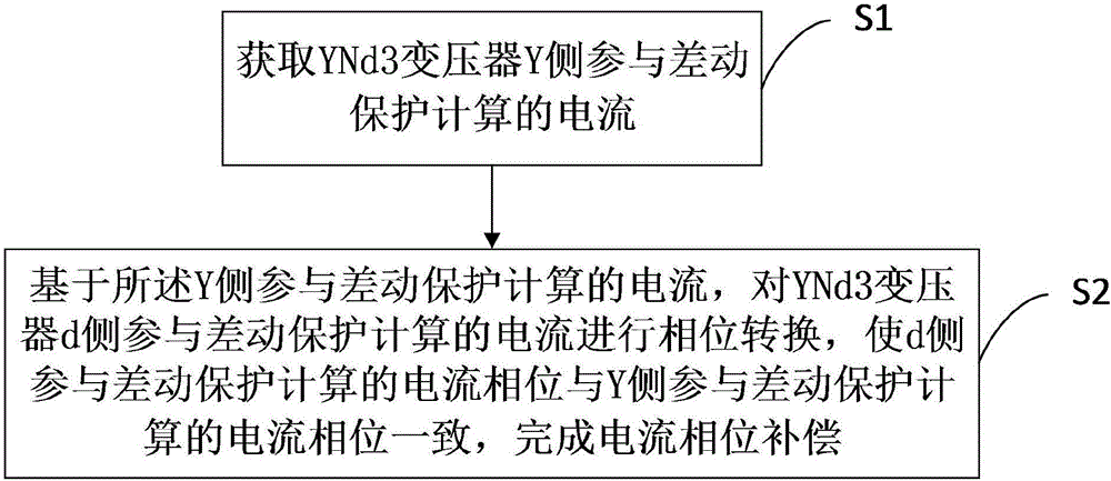 Differential protection d-side phase-shift current phase compensation method for YNd3 transformer