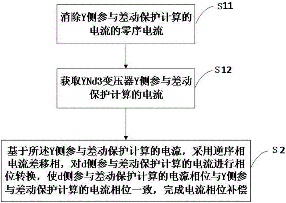 Differential protection d-side phase-shift current phase compensation method for YNd3 transformer