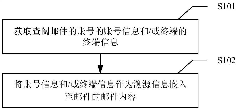 Mail information security control method, device, computer equipment and storage medium