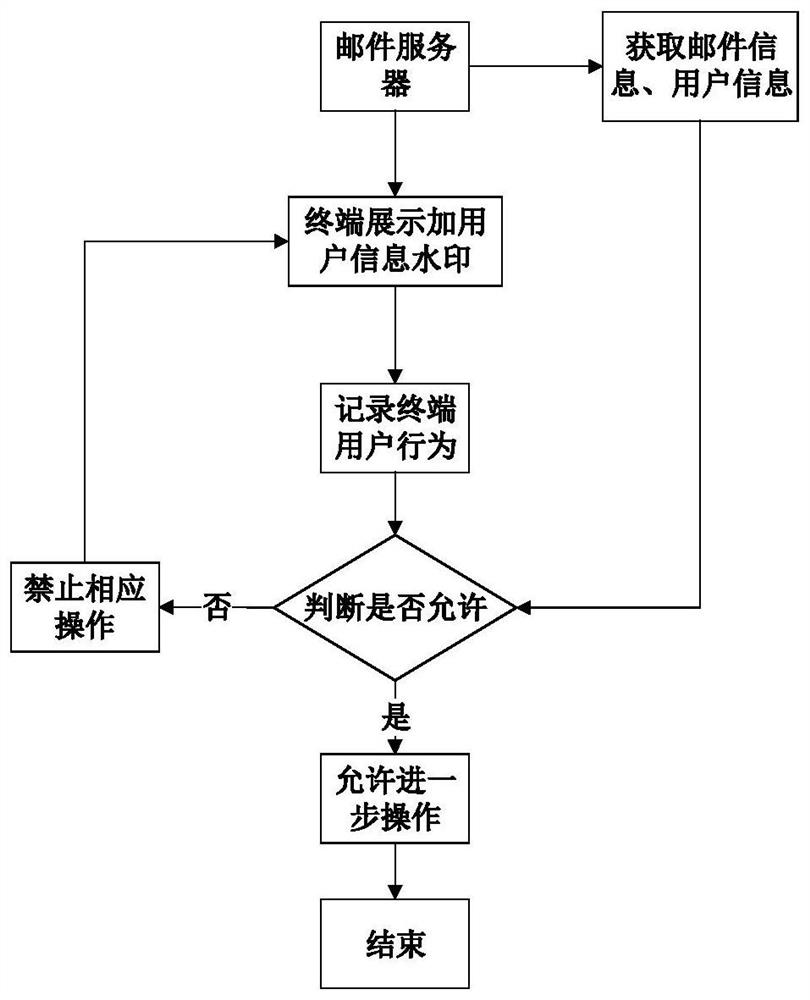 Mail information security control method, device, computer equipment and storage medium