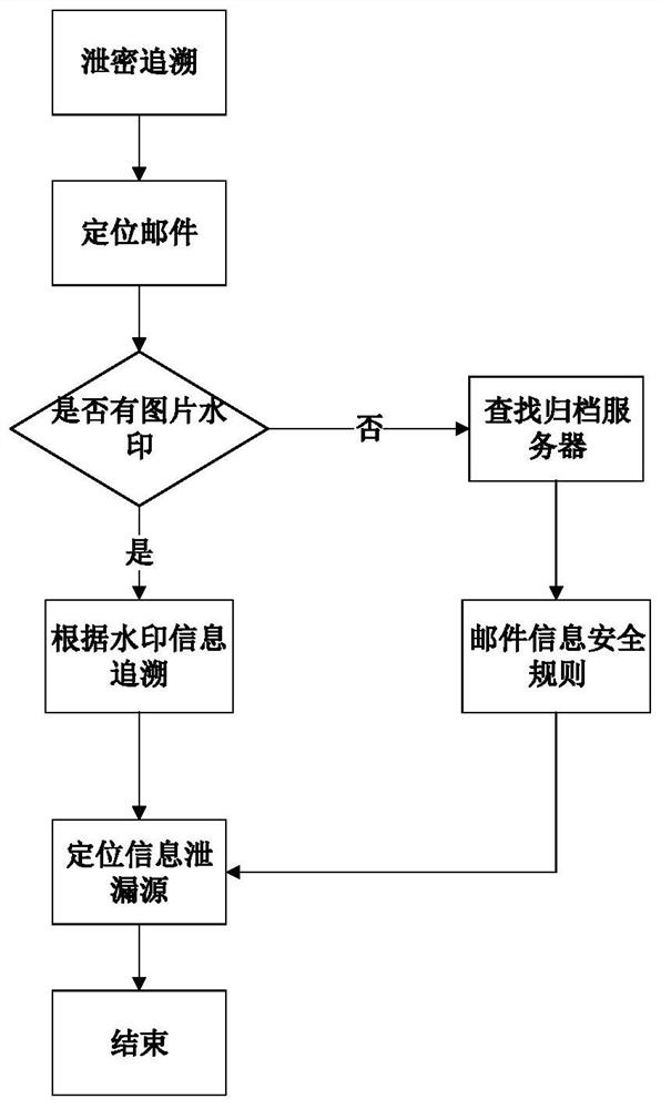 Mail information security control method, device, computer equipment and storage medium